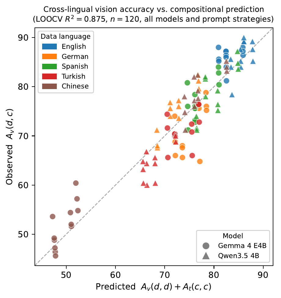 Observed vs. predicted cross-lingual vision accuracy