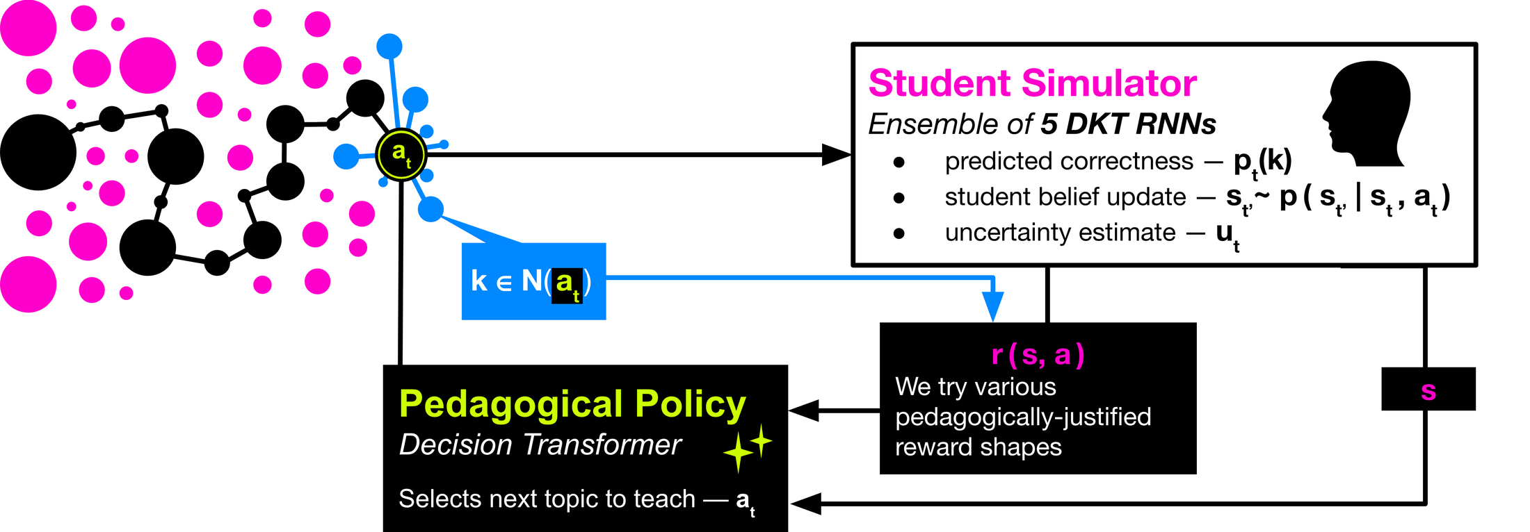 World-model training loop diagram