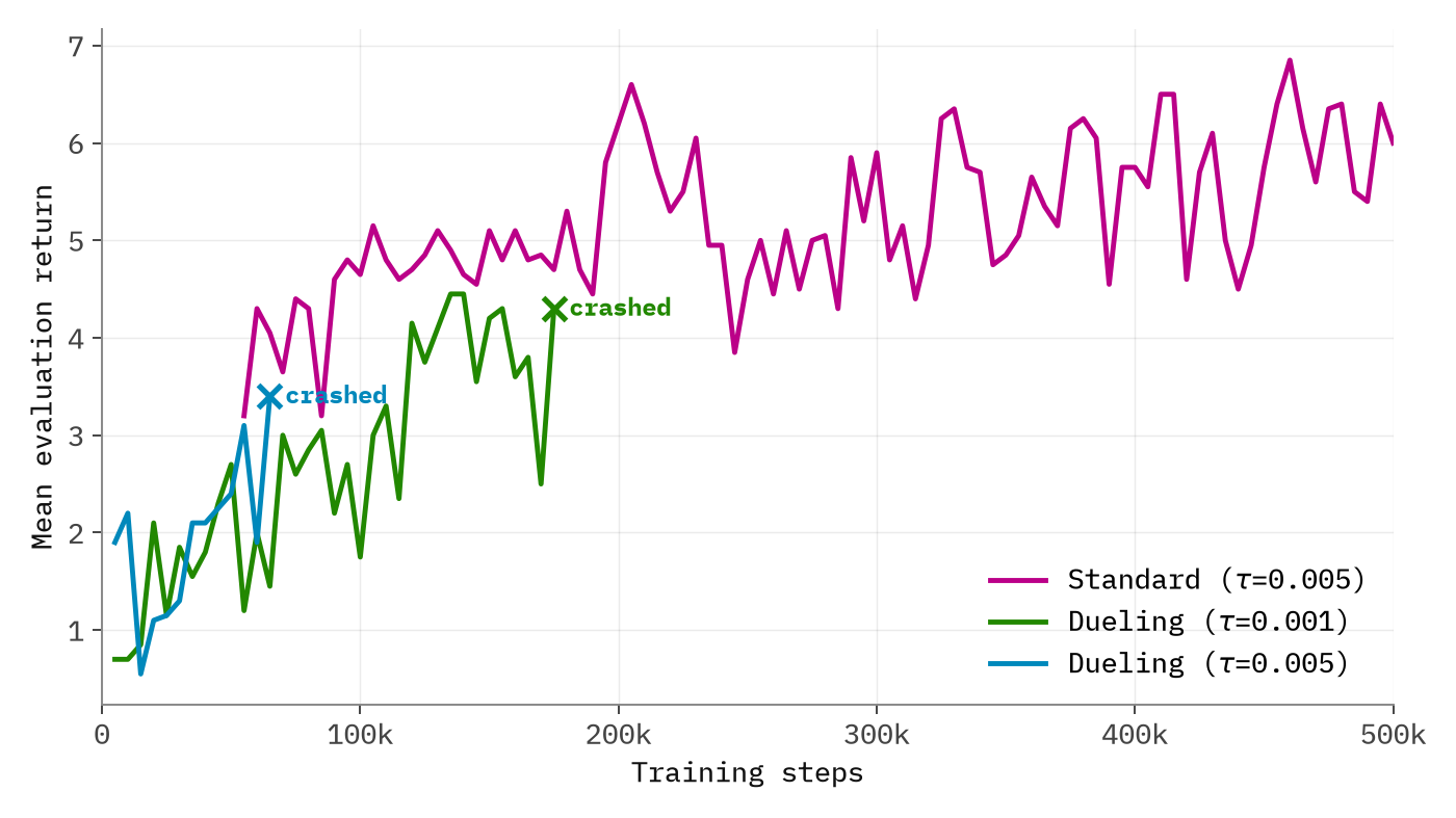 Mean evaluation return for standard vs dueling Q-networks; dueling runs crashed at 66k and 178k steps