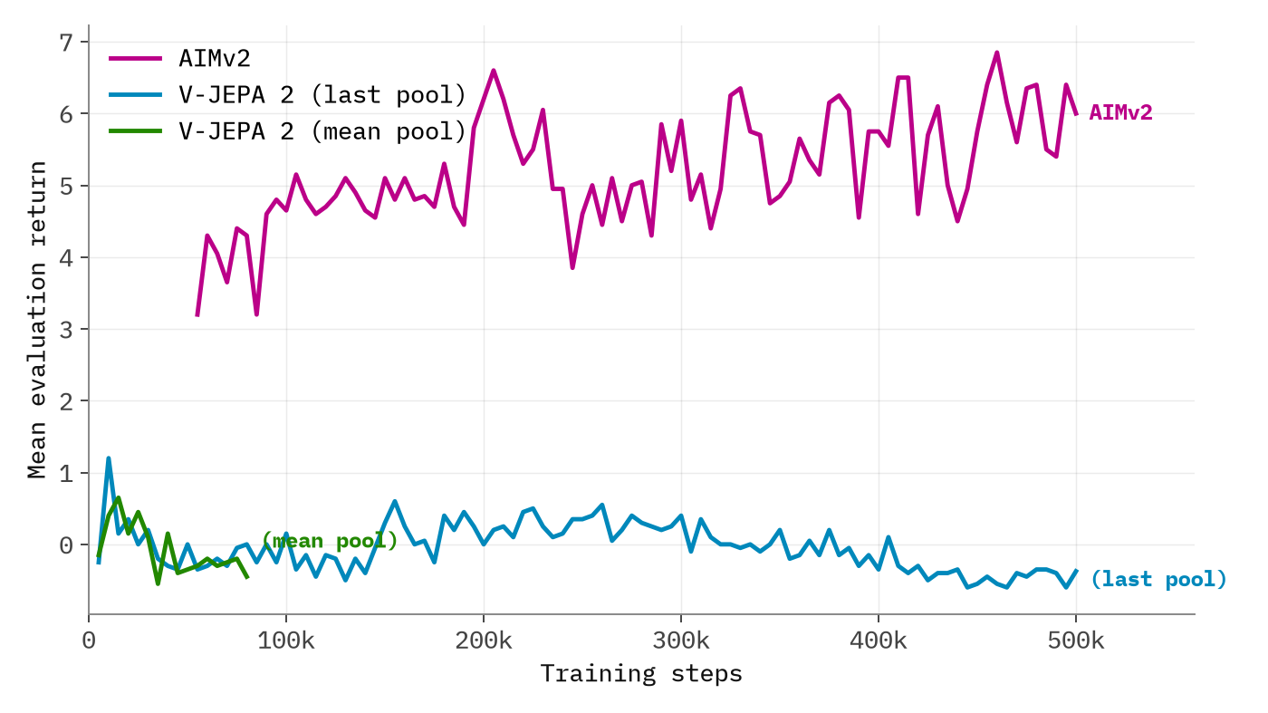 Mean evaluation return: AIMv2 climbs to about 6 while both V-JEPA 2 pooling variants stay at zero