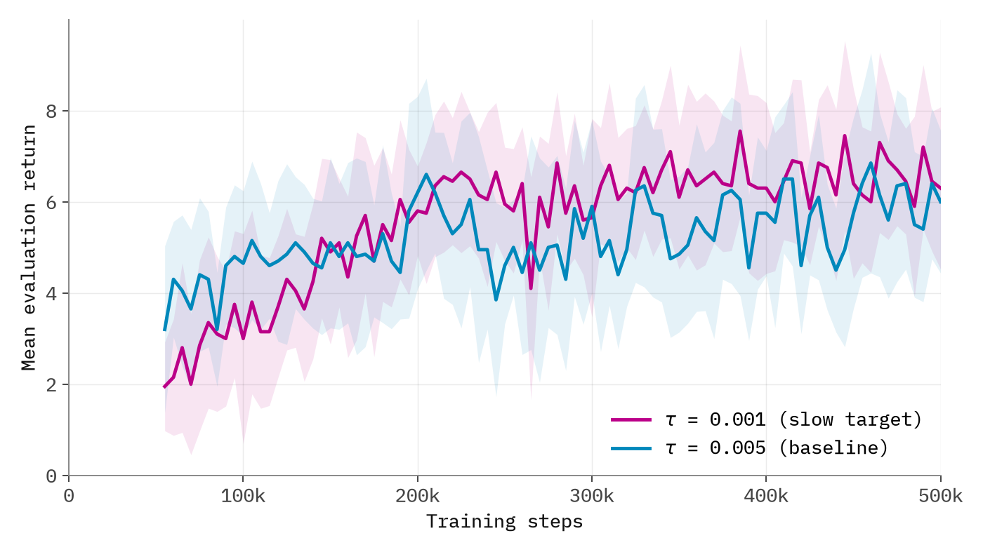 Evaluation return comparison between tau=0.005 and tau=0.001
