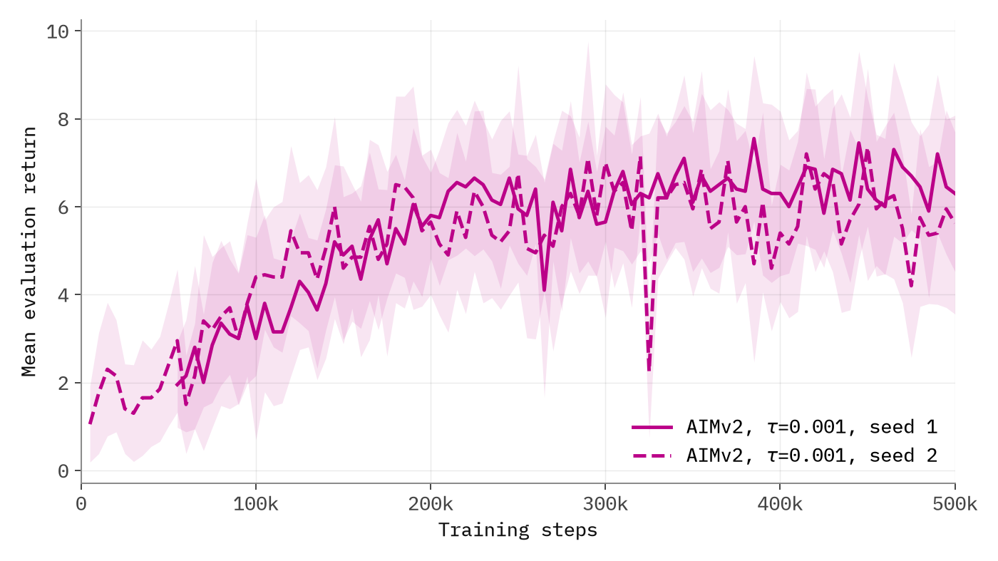 Evaluation return over 500k training steps on DefendTheCenter with AIMv2-Large encoder, two seeds